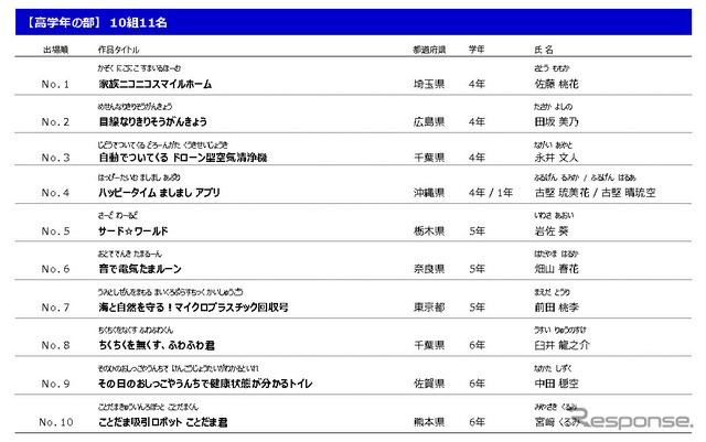 最終審査会 出場者（高学年）