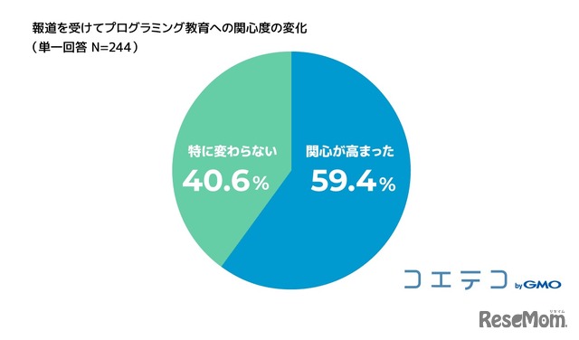 報道を受けてプログラミング教育への関心度の変化