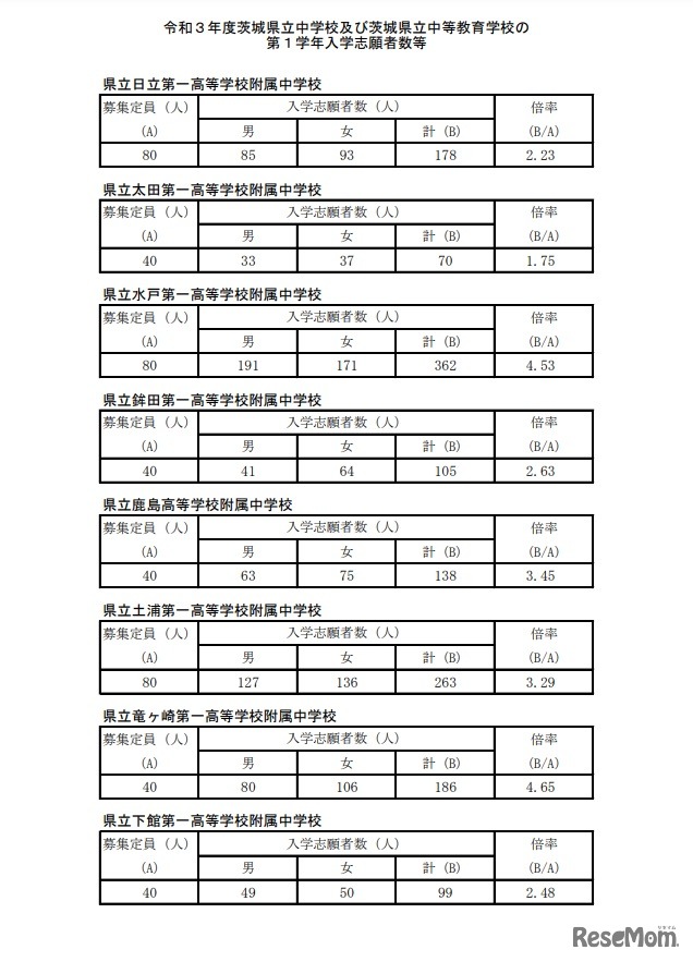 2021年度　茨城県立中学校および県立中等教育学校の 第１学年入学志願者数等