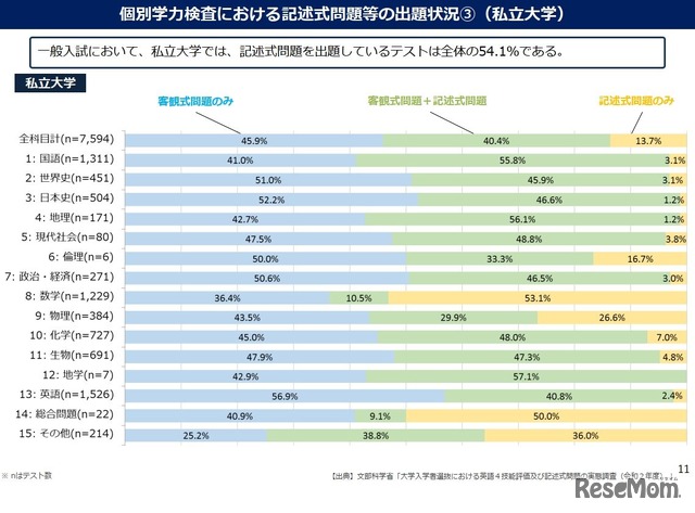 個別学力検査における記述式問題等の出題状況（私立大学）