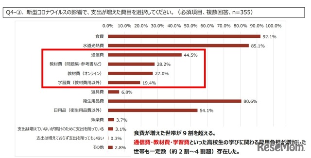 新型コロナウイルスの影響で、支出が増えた費目を選択してください。