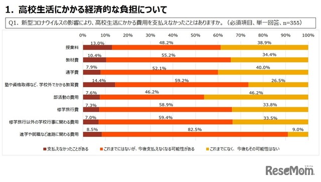 Q1. 新型コロナウイルスの影響により、高校生活にかかる費用を支払えなかったことはありますか。