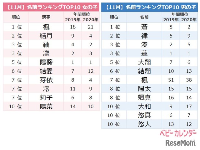 11月名前ランキングトップ10