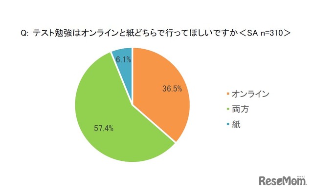 テスト勉強はオンラインと紙どちらで行ってほしいか