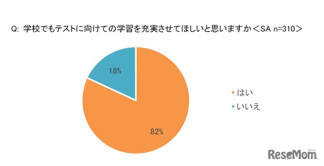 学校でもテストに向けての学習を充実させてほしいと思うか