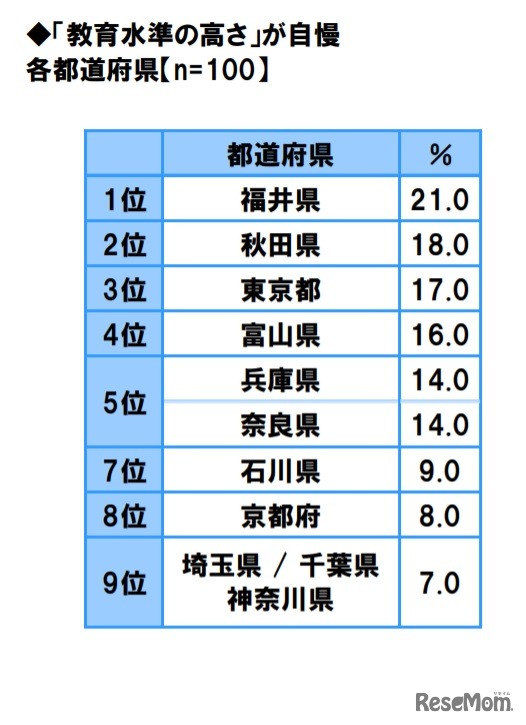 「教育水準の高さ」が自慢