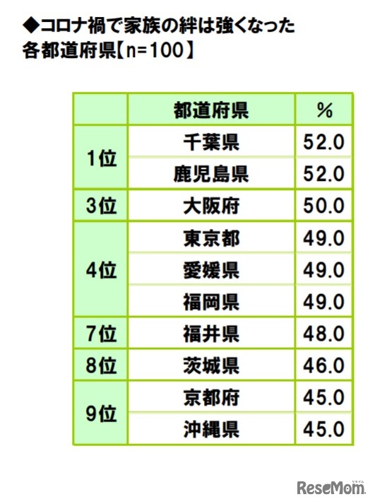 コロナ禍で家族の絆は強くなった