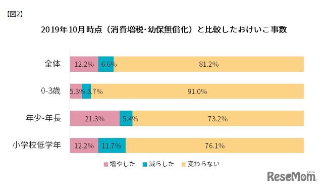 2019年10月時点（消費増税・幼保無償化）と比較したおけいこ事数