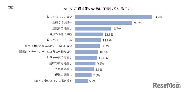 おけいこ費捻出のために工夫していること