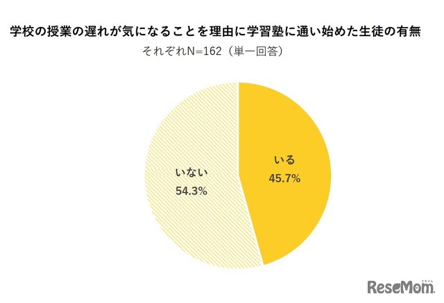 学校の授業の遅れが気になることを理由に学習塾に通い始めた生徒の有無