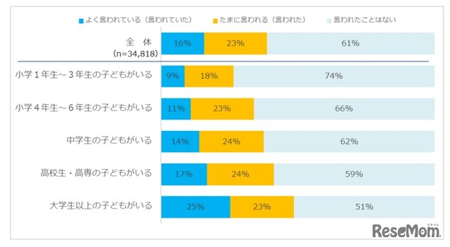 子どもから自分専用PCが欲しいと言われる頻度