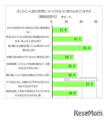 オンライン入試の活用についてどのように受け止めているか