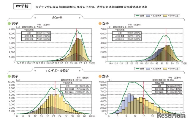 1週間の総運動時間からみた昭和60年度水準の到達率（中学校）