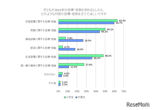 子どもが2021年の目標・抱負を決めるとしたら、どのような内容の目標・抱負を立ててほしいか