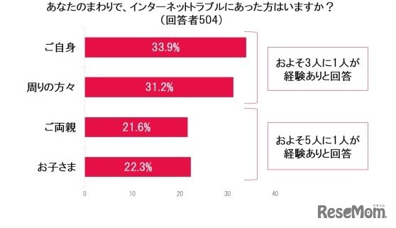 自身の周りで、インターネットトラブルにあった人がいるか