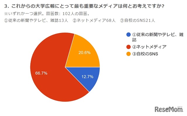 これからの大学広報にとってもっとも重要なメディア