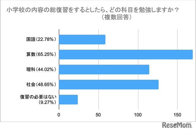 小学校の内容を総復習するとしたら、どの科目を勉強するか