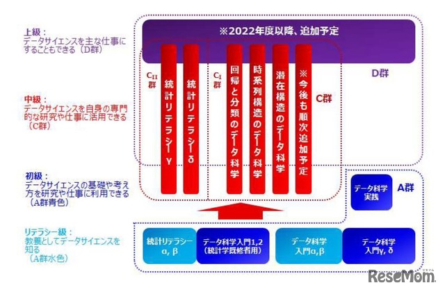 各級の科目例