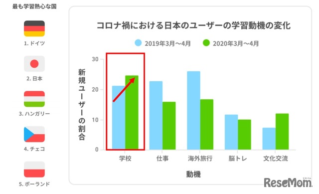 学習熱心な国／コロナ禍における日本のユーザーの学習動機の変化