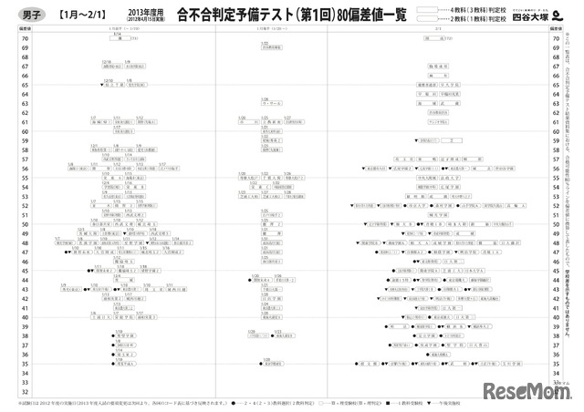 男子　合不合判定予備テスト（第1回）80偏差値一覧