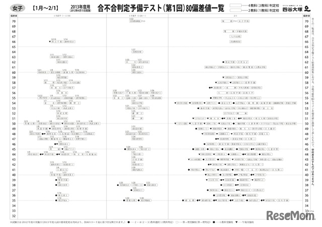 女子　合不合判定予備テスト（第1回）80偏差値一覧