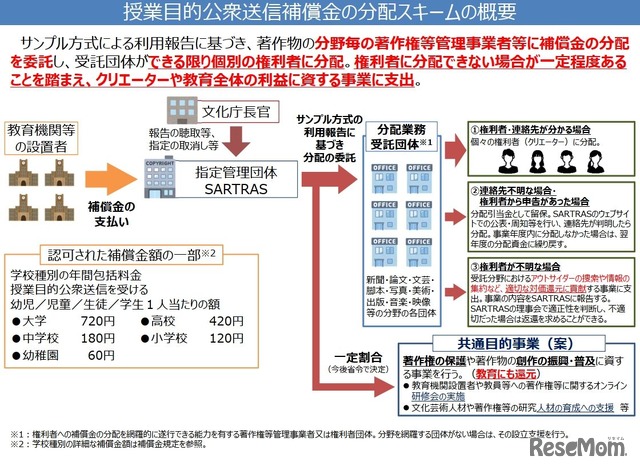 授業目的公衆送信補償金の分配スキームの概要