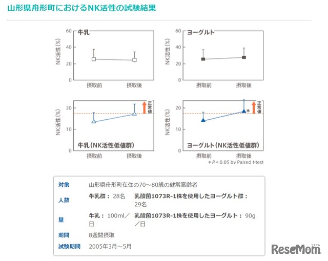 山形県舟形町におけるNK活性の試験結果