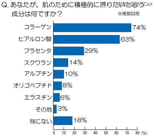 肌のために積極的に摂りたいと思う成分は何ですか？