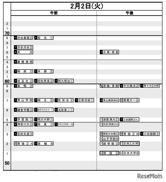 日能研「予想R4偏差値一覧」首都圏12月14日版・男子2月2日