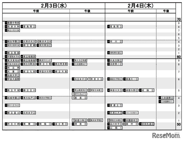 日能研「予想R4偏差値一覧」首都圏12月14日版・女子2月3日・4日