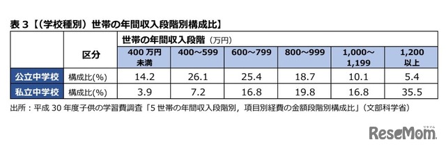 世帯の年間収入段階別構成比（学校種別）