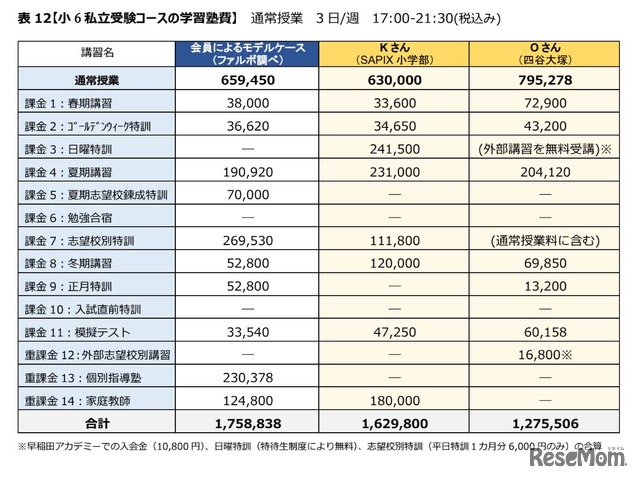 小6私立受験コースの学習塾費（インタビューを行った2家庭と会員モデルケースの比較）