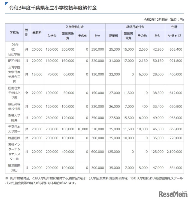 令和3年度千葉県私立小学校初年度納付金