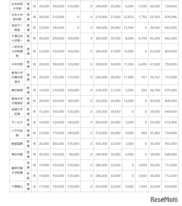 令和3年度千葉県私立高等学校初年度納付金