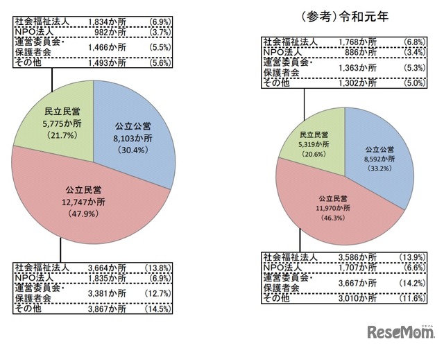 設置・運営主体別実施状況