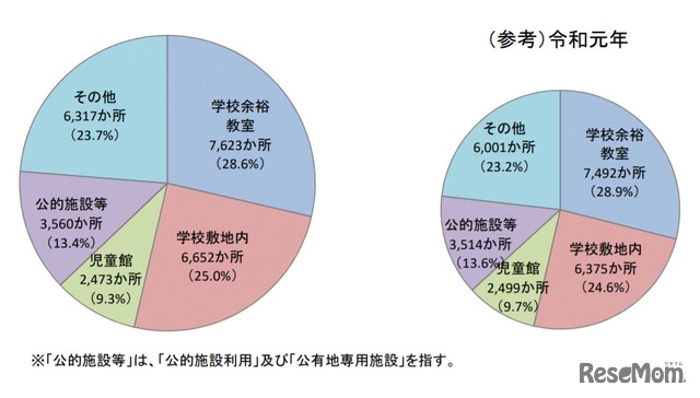 設置場所の状況