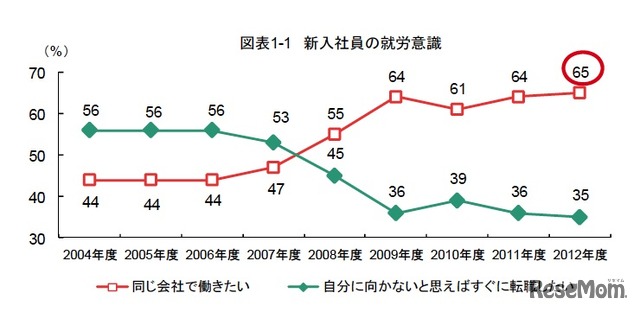 新入社員の就労意識