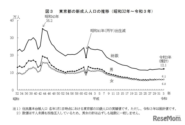 東京都の新成人人口の推移（1957年～2021年）