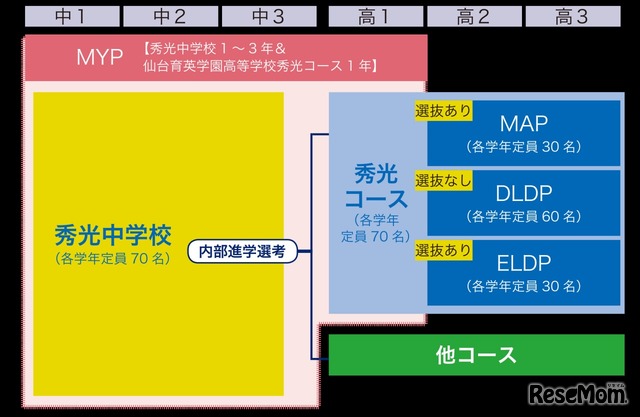 新たに併設型中高一貫教育で行う学びのイメージ