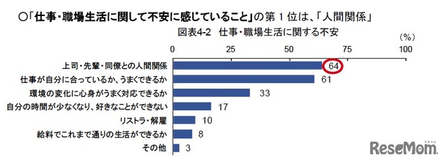 仕事・職場生活に関して不安に感じていること