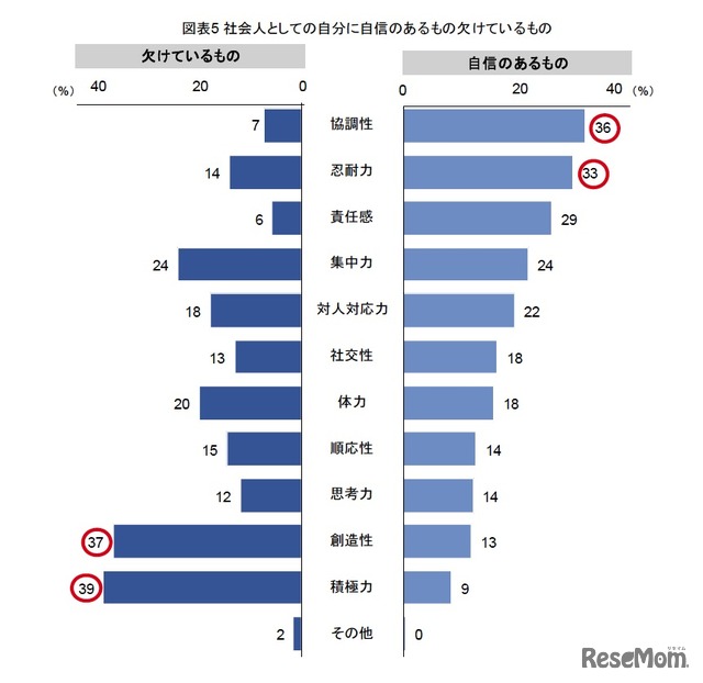 社会人としての自分に自信のあるもの欠けているもの