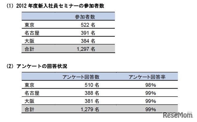 アンケートの調査概要