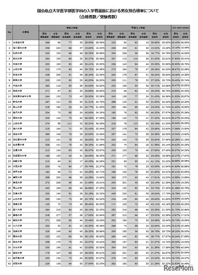 国公私立大学医学部医学科の入学者選抜における男女別合格率