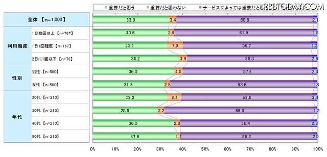 利用規約は重要だと思うか