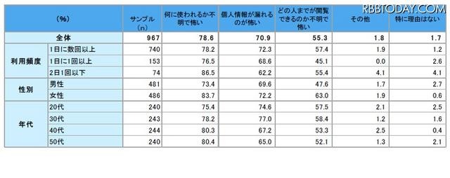 個人情報の利用について何が不安か