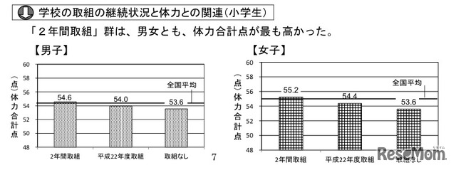 学校の取組の継続状況と体力との関連(小学生)