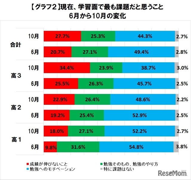 現在、学習面でもっとも課題だと思うこと（6月から10月の変化）