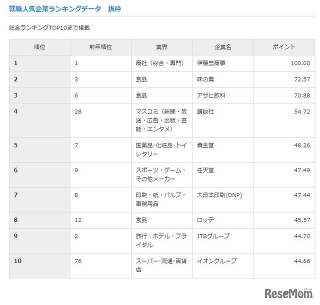 総合ランキングTOP10