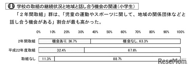  学校の取組の継続状況と地域と話し合う機会の関連(小学生)