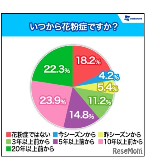 いつから花粉症ですか？